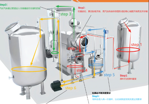 为热敏性物料而生：常熟春来机械新一代卧式离心薄膜蒸发器！